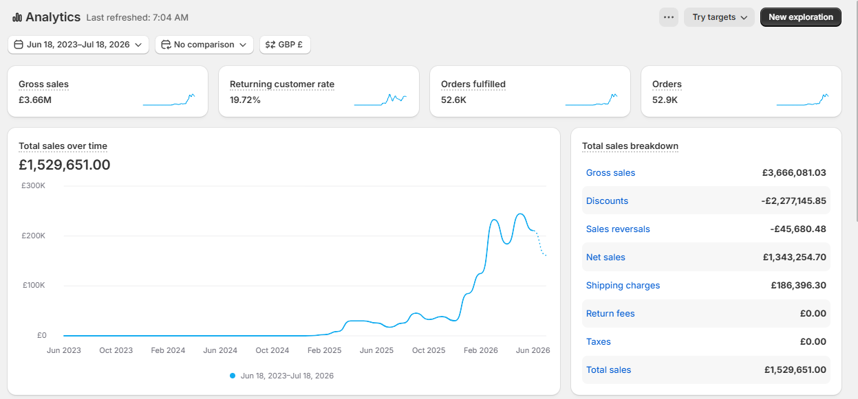 Shopify Analytics showing Orders Growth from 0 to 10k